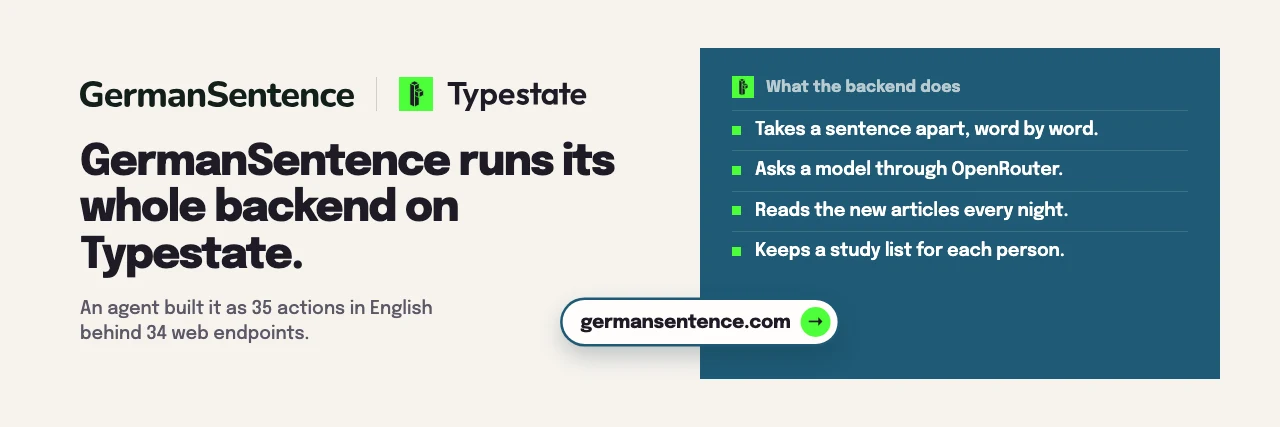 GermanSentence runs its whole backend on Typestate. An agent built it as 35 actions in English behind 34 web endpoints. A panel lists what the backend does: it takes a sentence apart word by word, asks a model through OpenRouter, reads the new articles every night and keeps a study list for each person. A button reads germansentence.com, and the whole picture links to that site.